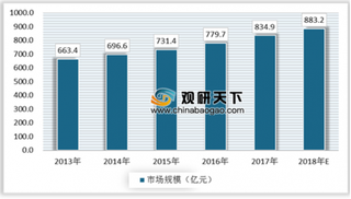 2018年我国beplay下载软件
传感器行业应用领域市占率及竞争格局分析