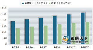 2018年我国“气代煤”趋势提高beplay下载软件
燃气表市场渗透率
