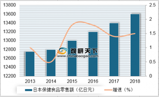 2013-2018年日本保健食品零售规模及增速情况(图)
