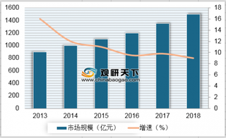 2013-2018年我国膳食补充剂市场规模及增速情况(图)