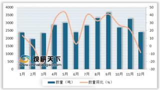 2018年12月我国电视、收音机及无线电讯设备的零附件进口量为2,402吨 同比下降8.5%