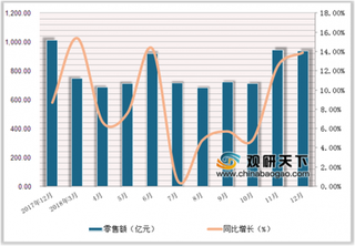 2018年1-12月中国家用电器和音像器材类商品零售额达8863亿元