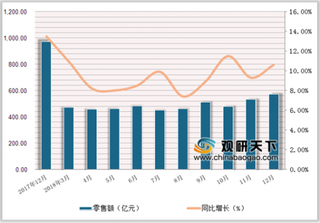 2018年1-12月中国中西药品类商品零售额达5593亿元,累计增长9.4%