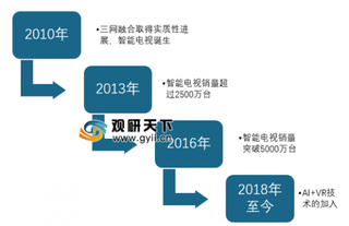 2018年中国beplay下载软件
电视行业发展特点分析和趋势预测