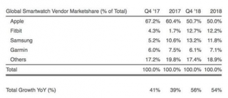 Apple Watch出货量依然占半壁江山 健康监测技术提升成beplay下载软件
手表市场驱动力