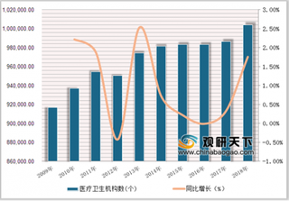 2018年我国医疗卫生机构数量达1004000个,同比增长1.76%