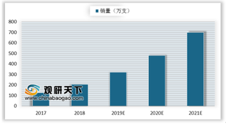 2018年beplay下载软件
手表显示屏出货量同比增42% 中国beplay下载软件
手表市场热潮逐渐显现