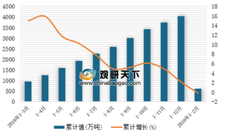 2019年1-2月中国石油沥青产量为601.4万吨 山东省产量居首位