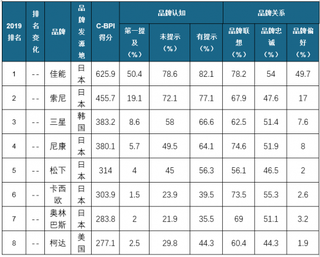 2019年我国数码照相机品牌力及顾客推荐指数情况分析
