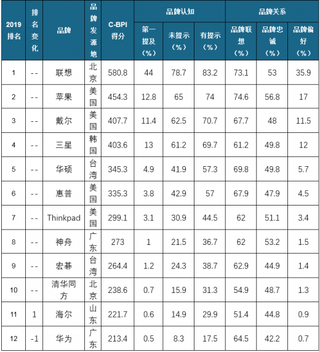 2019年我国笔记本电脑品牌力及顾客推荐指数情况分析