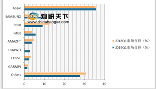 beplay下载软件
手表首季出货报告出炉 beplay下载软件
手表产业需求不断升级
