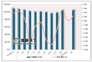 2019年3月我国机制纸及纸板行业产量达213.5万吨,新闻纸产量11.3万吨