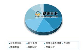 2019年我国汽车专利重点技术行业专利申请公开量与发明专利授权量保持较高增速