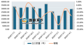 1-4月中国肉及杂碎出口量10.2万吨 近年来我国肉及杂碎出口市场呈震荡下行