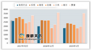 一季度全球电视出货4987万台 电视产品beplay下载软件
化水平有望再上新台阶