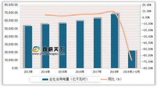 2019年1-4月我国全社会用电量22329亿千瓦时,累计增长5.6%