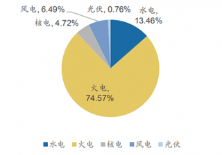 2019年1-4月我国累计发电量2.22万亿千瓦时,比去年同期增长4.1%
