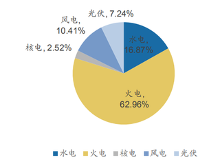 截至2019年4月全国6000千瓦及以上电厂发电设备容量18.22 亿千瓦,比去年同期增长6.0%