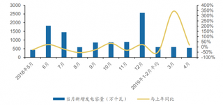 2019年1-4月我国累计新增(并网)发电设备容量2336万千瓦,比去年同期减少679万千瓦
