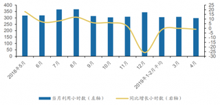 2019年1-4月全国发电设备累计平均利用小时数为1217小时,比去年同期减少4小时