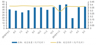 2019年5月江苏电力交易中心共成交电量 40.76 亿千瓦时,成交电力总量较上月有微弱上升