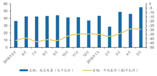 2019年5月广东电力交易中心总成交电量为55.29 亿千瓦时,成交电量有较大回升