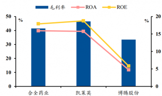 2018年合全药业和凯莱英的毛利率分别为41.5%、45.9%,博腾股份在30%以上