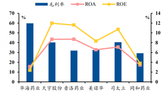 2018年部分特色原料药企业毛利率大部分在30%左右,华海药业最高达到了60%