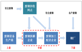 2019年我国废钢铁行业发展状况:废钢铁加工企业迎来发展大好时机