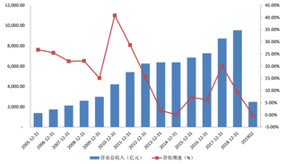 2018年我国零售行业合计实现总营业收入 9545.68 亿元,同比增速为9.32%