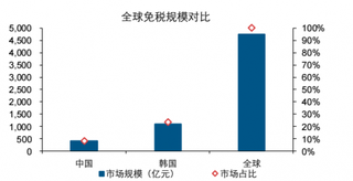 2018年中国免税行业市场规模为395亿元,仅约韩国的35.7%