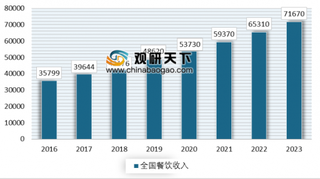 《2019中国餐饮业年度报告》发布 餐饮行业未来将转向移动、自助、beplay下载软件
化发展方向
