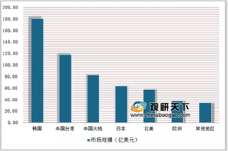 权威组织:2019全球半导体制造设备销售额将减少 预计我国将成最大成交市场