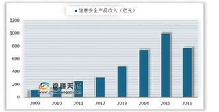 2019年我国信息安全行业市场规模:“等保2.0” +“十三五”双重催化市场需求