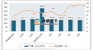 2019年上半年我国原油产量扭转近三年下滑趋势 油气开采业投资同比增长34.1%