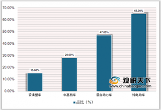 2019年中国汽车电子行业发展趋势:新能源汽车市场空间将进一步扩大