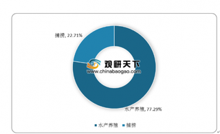 截至七月份山东水产行业减税1.6亿元 未来我国水产品国际市场广阔