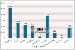 2017年全国教育业各级各类学校达51.38万所,学前教育占比最大达49.63%