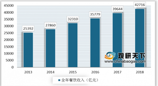 2019年我国餐饮行业规模持续增长 未来有望超过美国成为全球第一大餐饮市场