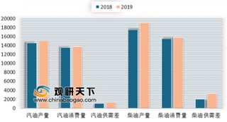 “国20条”政策提出扩大成品油市场准入 我国成品油出口量进一步增加