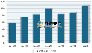2019年我国民用航空零部件行业转包交付金额总体呈增长态势