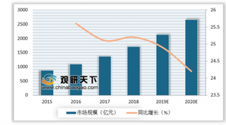 2019年我国到店业务发展现状:到店市场规模持续加速 步入数字化红利时代