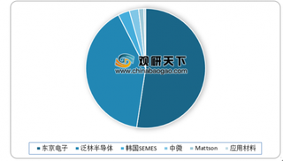 2019年我国刻蚀设备行业前景:在高度垄断竞争格局中国产设备技术及发展空间有所突破
