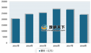 普渡制药在纽约申请破产 浅析近年我国医药行业发展状况