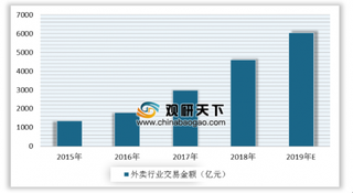 2019年第三季度中国外卖消费达1952亿元 外卖市场多场景消费,全品类需求成重点布局