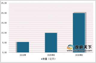 2019年中国泛在电力物联网发展状况:未来网络层与平台层是行业的发展重点