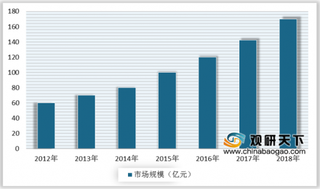 2019年中国生物识别技术行业市场规模逐年增长 beplay网站地址
热度高涨