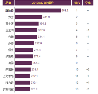 2019年我国香皂品牌力指数排名情况