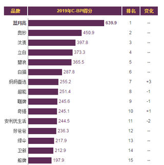 2019年我国洗衣液品牌力指数排名情况