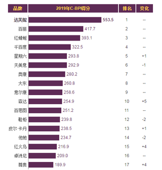 2019年我国女鞋品牌力指数排名情况